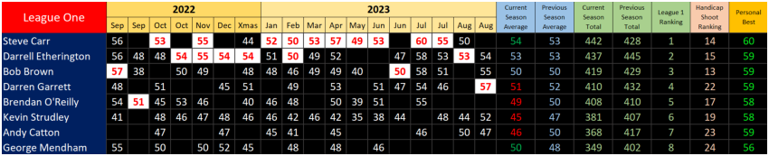 Straight Shooting Results League 1, Season 38, September 2022 to August 2023