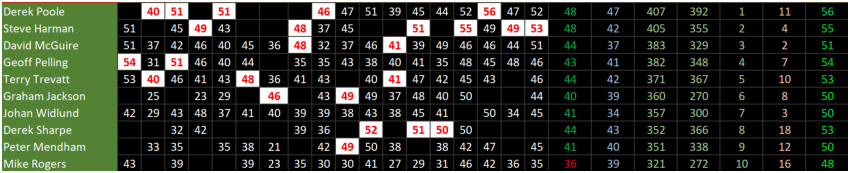 Straight Shooting Results League 2, Season 38, September 2022 to August 2023