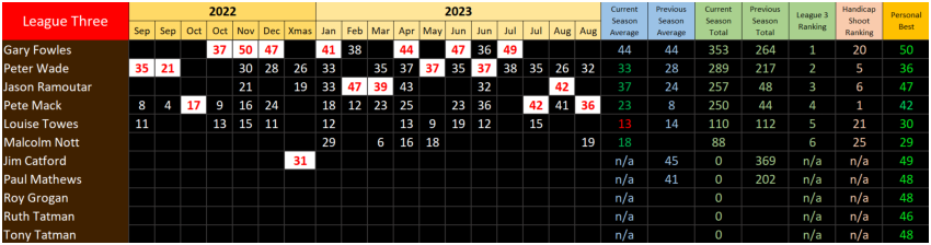 Straight Shooting Results League 3, Season 38, September 2022 to August 2023