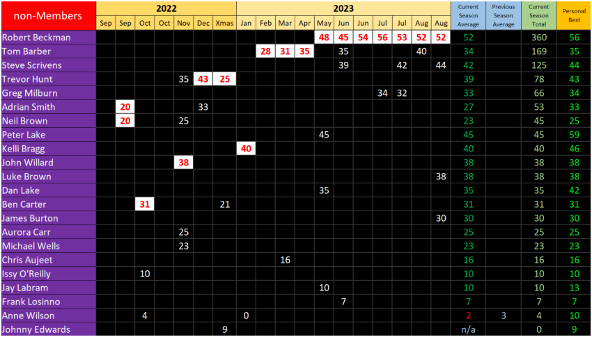 non-Members Results, Season 38, September 2022 to August 2023