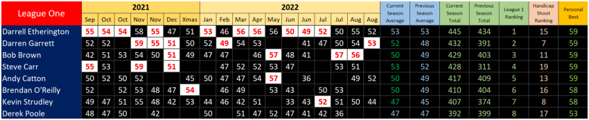 Straight Shooting Results League 1, Season 37, September 2021 to August 2022