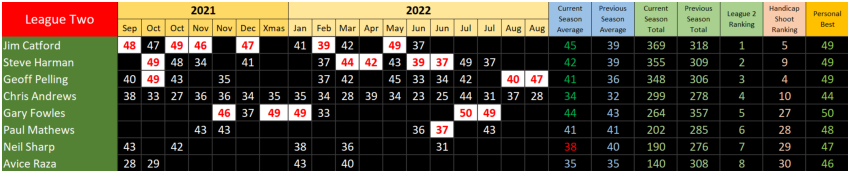 Straight Shooting Results League 2, Season 37, September 2021 to August 2022