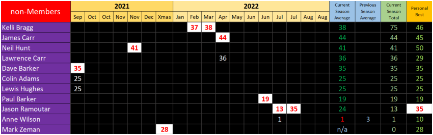 non-Members Results, Season 37, September 2021 to August 2022