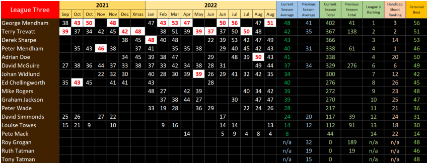 Straight Shooting Results League 3, Season 37, September 2021 to August 2022