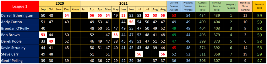 Straight Shooting Results League 1, Season 36, September 2020 to August 2021