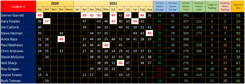 Straight Shooting Results League 2, Season 36, September 2020 to August 2021