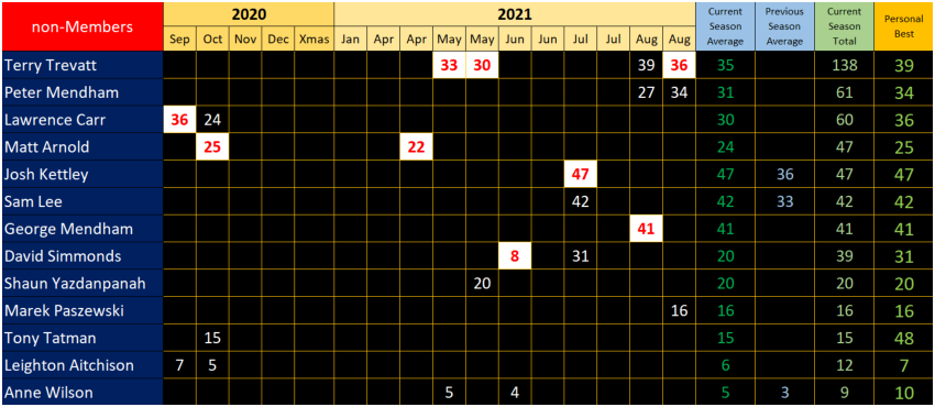 non-Members Results, Season 36, September 2020 to August 2021