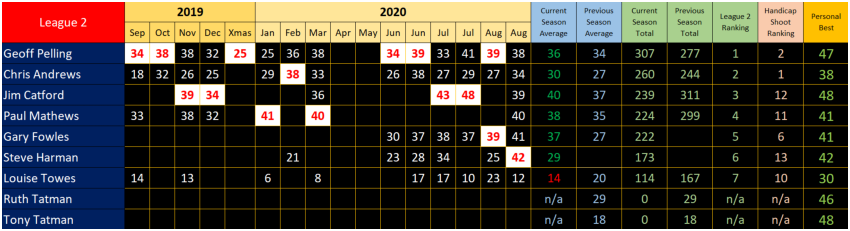 Straight Shooting Results League 2, Season 35, September 2019 to August 2020