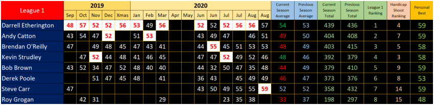 Straight Shooting Results League 1, Season 35, September 2019 to August 2020