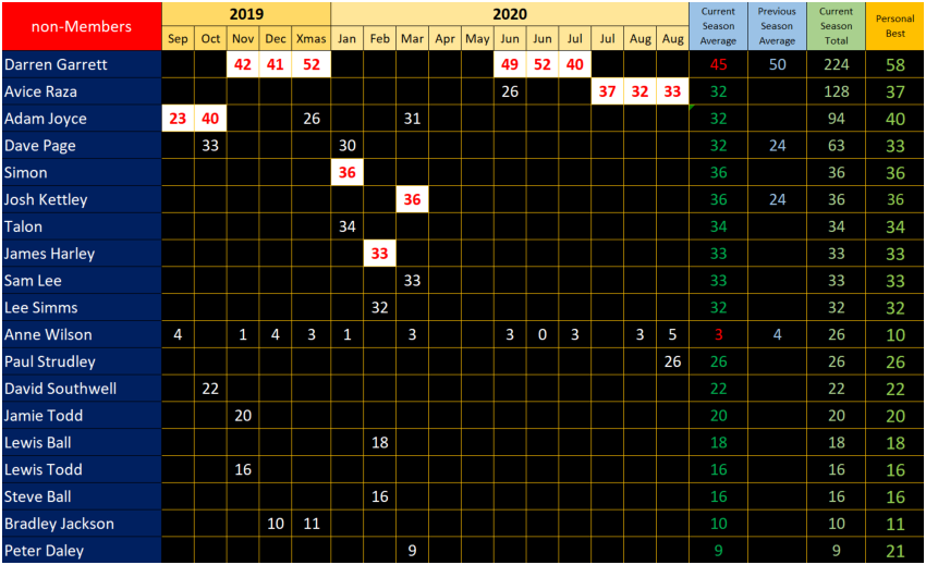 non-Members Results, Season 35, September 2019 to August 2020