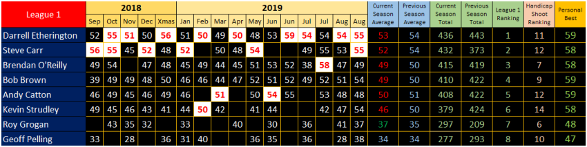 Straight Shooting Results League 1, Season 34, September 2018 to August 2019