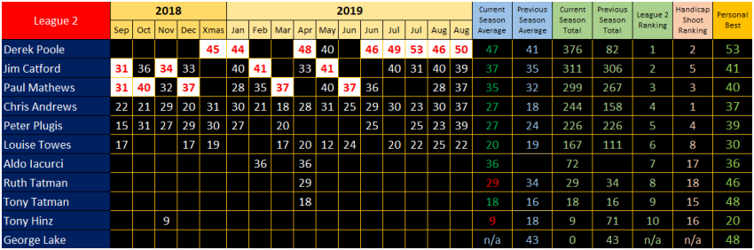 Straight Shooting Results League 2, Season 34, September 2018 to August 2019