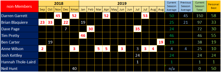 non-Members Results, Season 34, September 2018 to August 2019