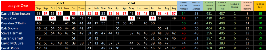 Straight Shooting Results League 1, Season 39, September 2023 to August 2024