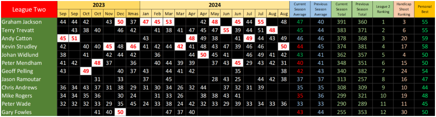 Straight Shooting Results League 2, Season 39, September 2023 to August 2024