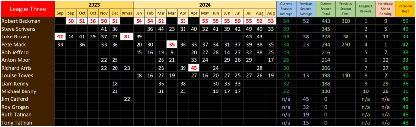 Straight Shooting Results League 3, Season 39, September 2023 to August 2024