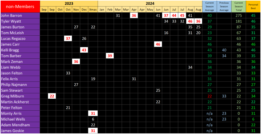 non-Members Results, Season 39, September 2023 to August 2024